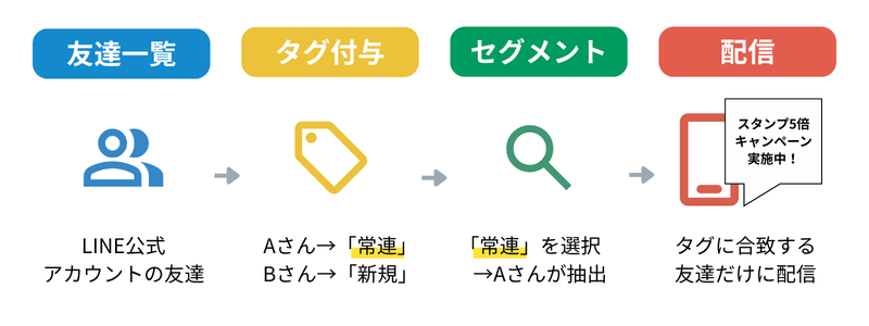 LINE公式アカウントの友だちに対してタグを付与し、セグメントごとに絞り込んで配信するまでの流れを示す図解