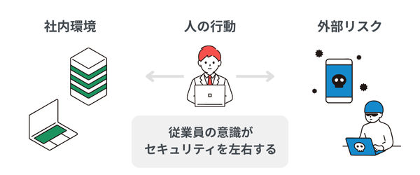 セキュリティは従業員の意識に左右されることを示す図