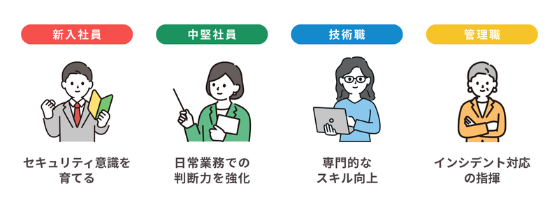セキュリティ教育の対象者別方針を示す図