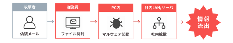 標的型攻撃による情報漏えいの流れを示す図