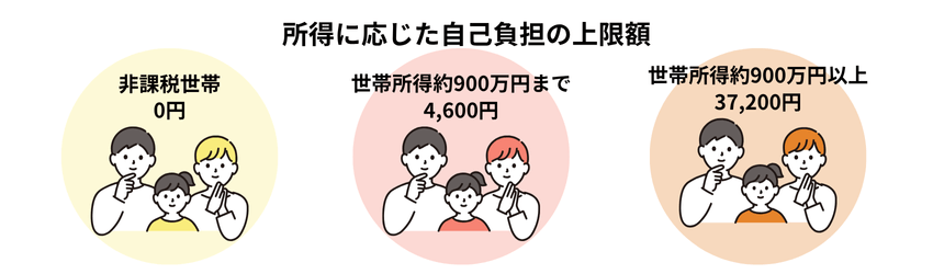 放課後等デイサービスの自己負担額の上限（所得別）をイラストで解説した図