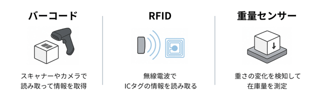 バーコード、RFID、重量センサーの特徴と使用イメージ図