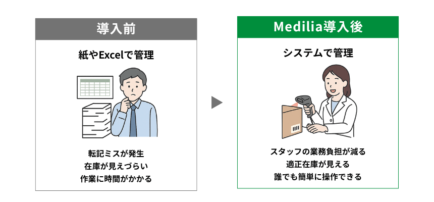 Medilia導入前と導入後の在庫管理業務の比較図