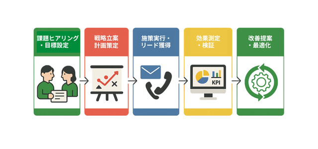 Kaitakuの伴走型支援5ステップ