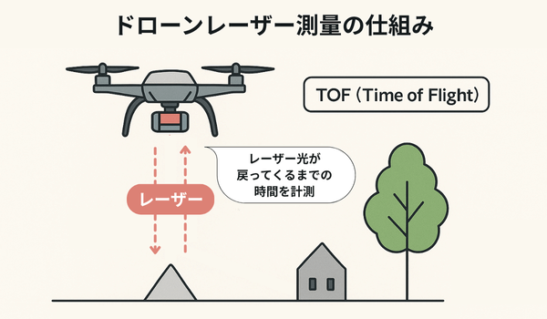 ドローンレーザ測量の仕組み図。レーザ光の往復時間で距離を測定するTOF方式を図解。