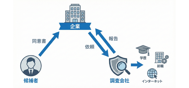 バックグラウンドチェックの仕組みと調査会社への依頼の流れ