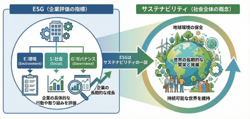 ESG（環境・社会・ガバナンス）が企業評価の指標としてサステナビリティとどのように関係し、企業の長期的成長と持続可能な社会につながるかを示した図