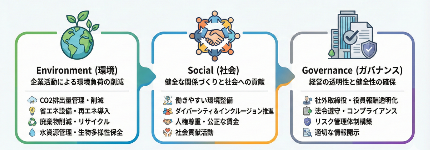 ESGコンサルティングにおける環境（Environment）・社会（Social）・ガバナンス（Governance）の3要素と主な取り組み内容を示した図