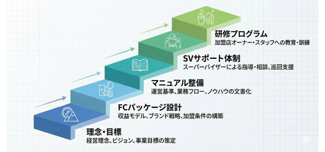 フランチャイズ本部機能の構成要素を段階的に示した図