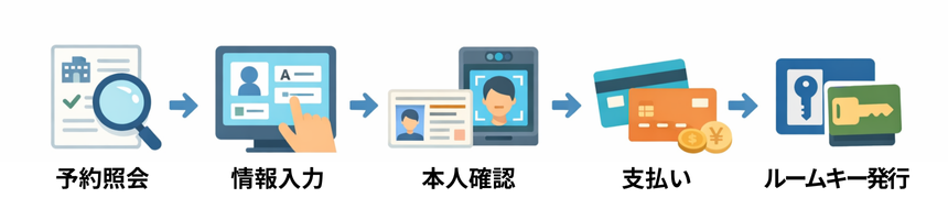 ホテル自動チェックイン機でチェックインする流れを示した図