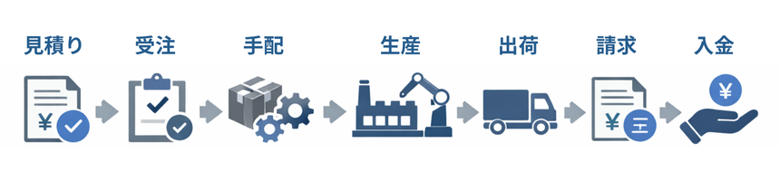 製造業向け販売管理システムにおける見積・受注・手配・生産・出荷・請求・入金までの業務フロー