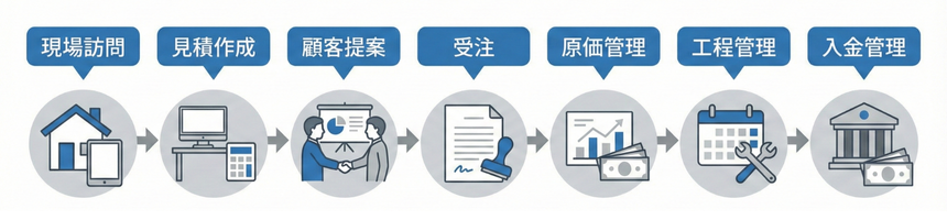 リフォーム見積もりシステムにおける現場訪問から入金管理までの業務フロー