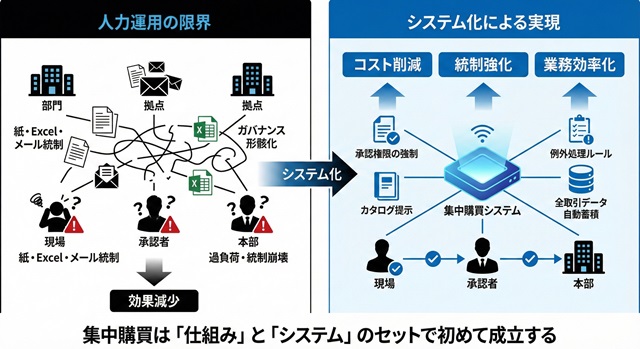 集中購買システム化