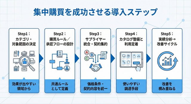 集中購買を成功させる導入ステップ
