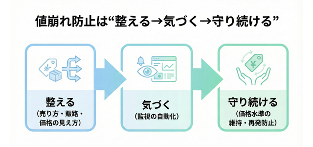 【まとめ】値崩れ防止は「売り方・販路・監視」をセットで整える