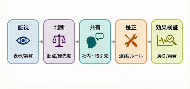 値崩れを防止するための運用設計の図