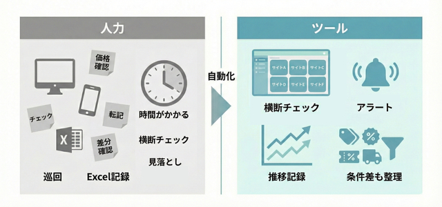値崩れ防止に有効な価格調査ツールとは