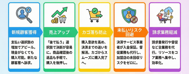後払い決済サービス導入のメリットをまとめた図解