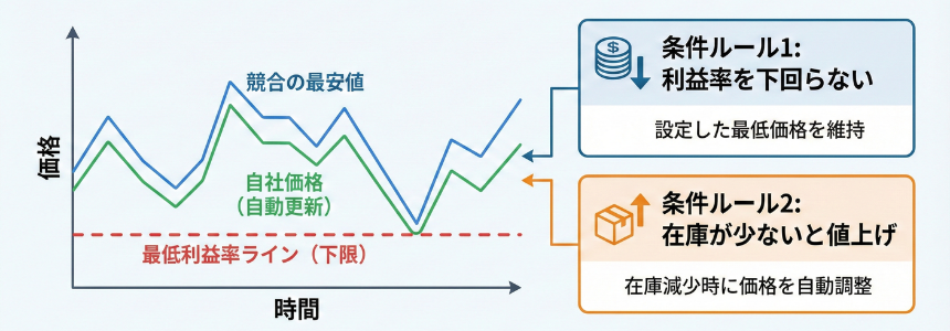 価格調査ツールがリプライシングする仕組み