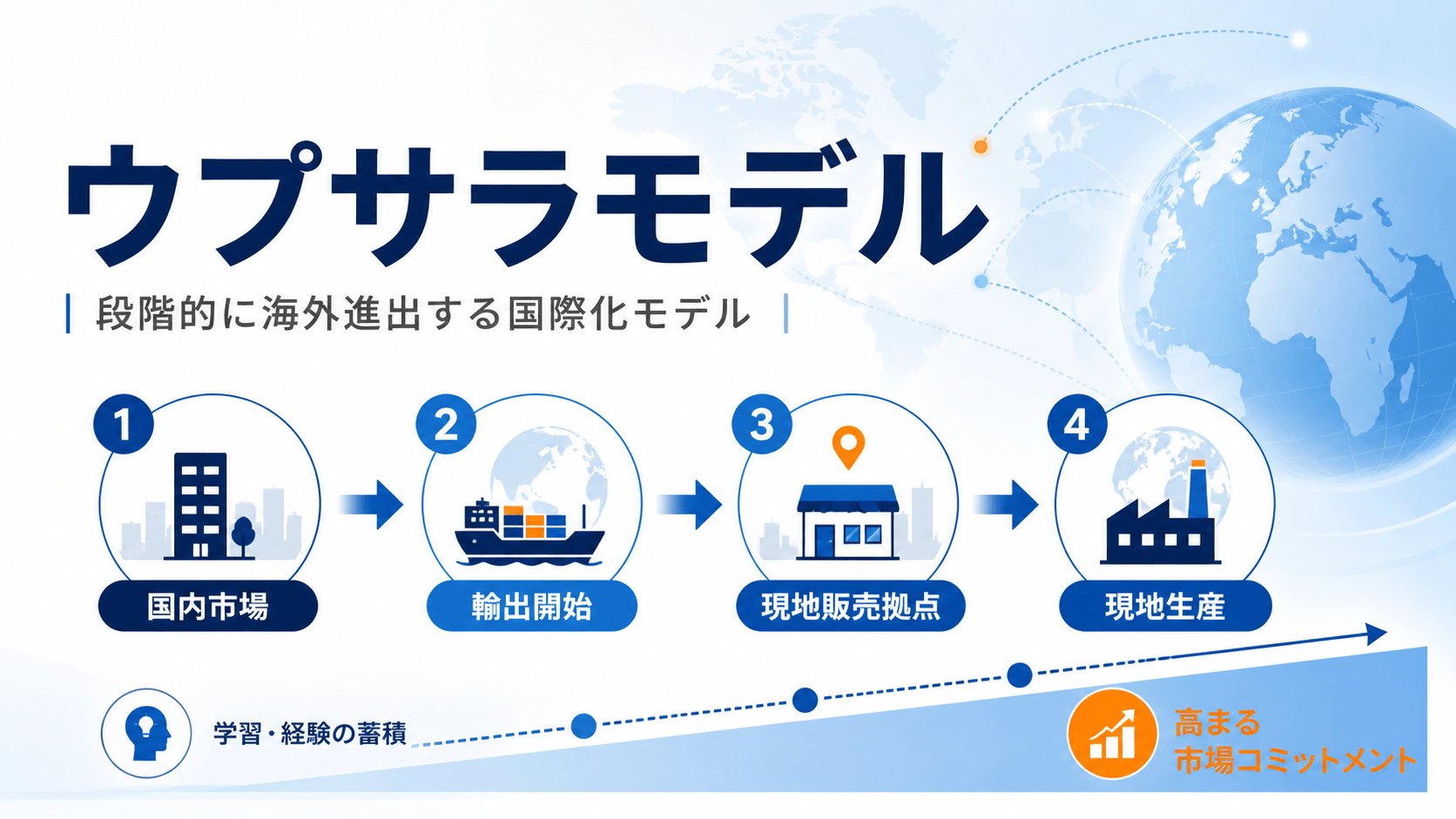 ウプサラモデルとは？4段階の国際化プロセスと心理的距離・現代の適用