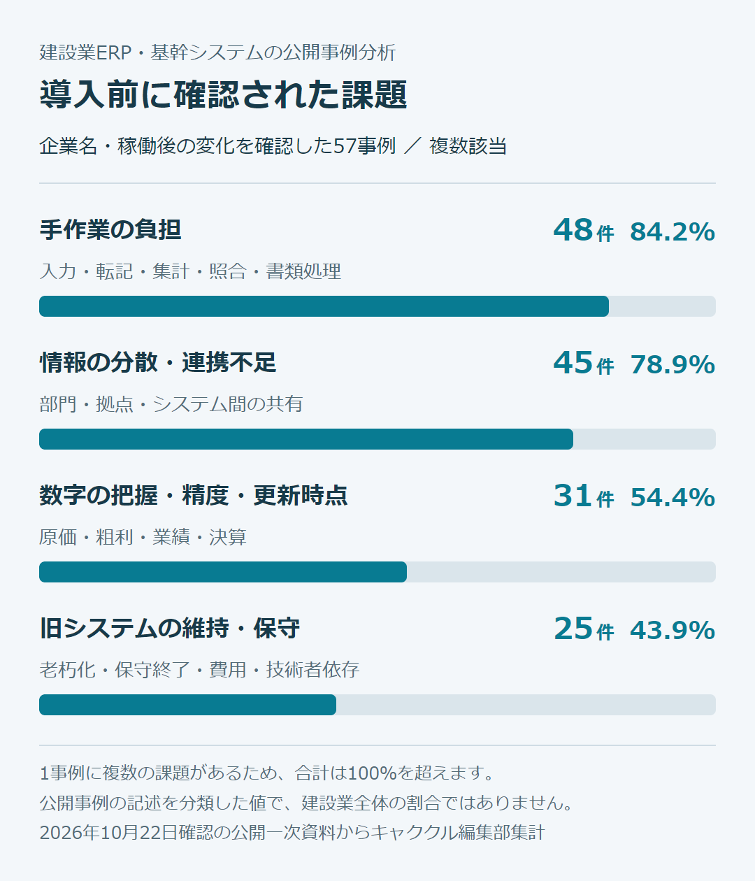 公開57事例の課題。手作業48件84.2%、情報分散45件78.9%、数字の把握31件54.4%、旧システム維持25件43.9%。複数該当。