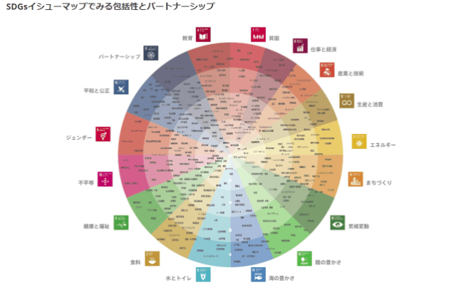 「SDGs de 地方創生」SDGsイシューマップでみる包括性とパートナーシップ